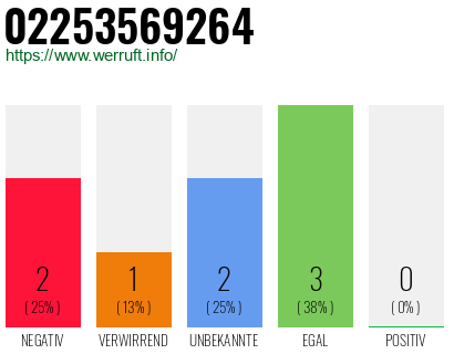 Rufnummer 02253569264 Telefonnummer 02253569264