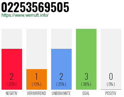Rufnummer 02253569505 Telefonnummer 02253569505