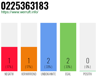 Rufnummer 0225363183 Telefonnummer 0225363183