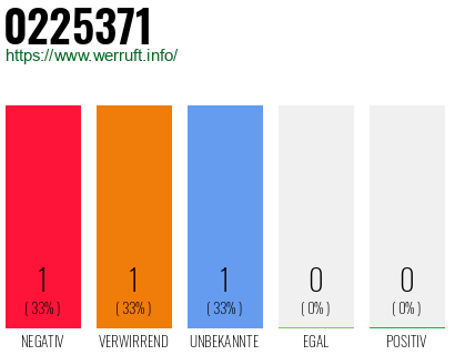 Rufnummer 0225371 Telefonnummer 0225371