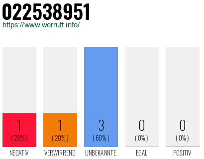 Rufnummer 022538951 Telefonnummer 022538951