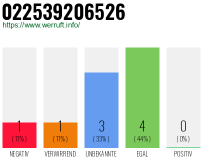 Rufnummer 022539206526 Telefonnummer 022539206526