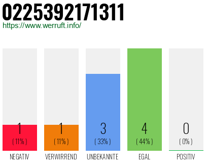 Rufnummer 0225392171311 Telefonnummer 0225392171311