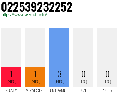 Rufnummer 022539232252 Telefonnummer 022539232252