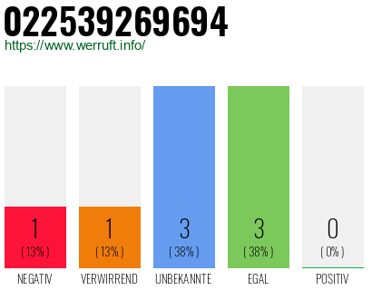 Rufnummer 022539269694 Telefonnummer 022539269694