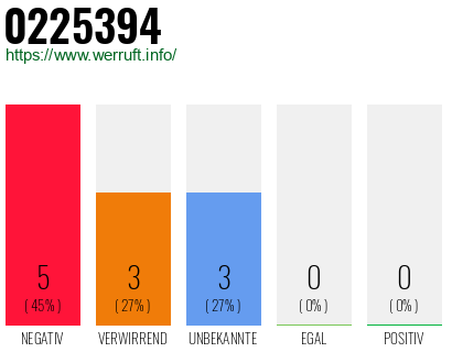 Rufnummer 0225394 Telefonnummer 0225394