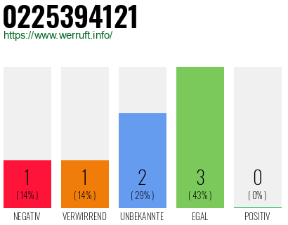 Rufnummer 0225394121 Telefonnummer 0225394121
