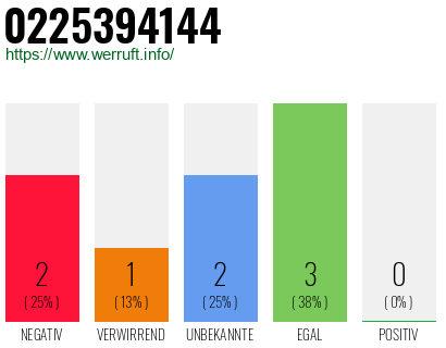 Rufnummer 0225394144 Telefonnummer 0225394144