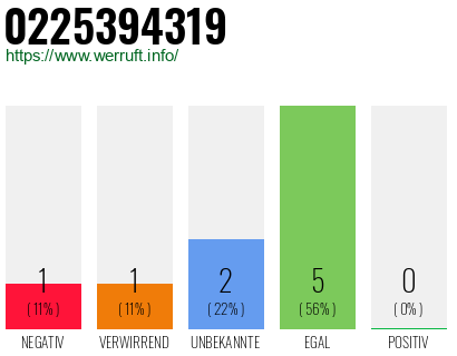 Rufnummer 0225394319 Telefonnummer 0225394319