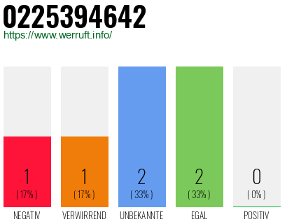 Rufnummer 0225394642 Telefonnummer 0225394642