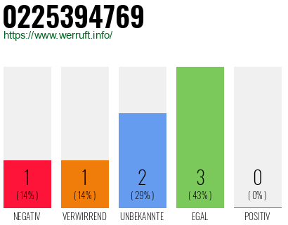 Rufnummer 0225394769 Telefonnummer 0225394769