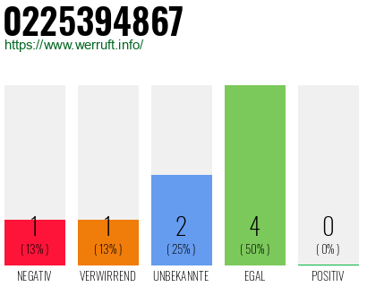 Rufnummer 0225394867 Telefonnummer 0225394867