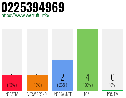 Rufnummer 0225394969 Telefonnummer 0225394969