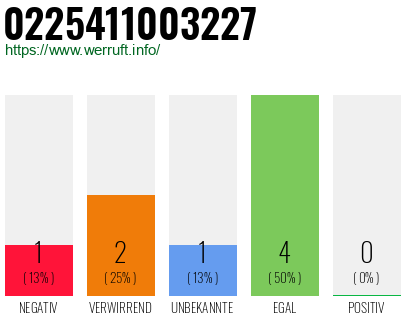 Rufnummer 0225411003227 Telefonnummer 0225411003227