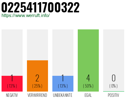 Rufnummer 0225411700322 Telefonnummer 0225411700322
