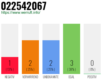Rufnummer 022542067 Telefonnummer 022542067