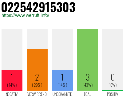 Rufnummer 022542915303 Telefonnummer 022542915303