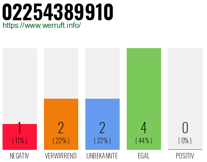Rufnummer 02254389910 Telefonnummer 02254389910