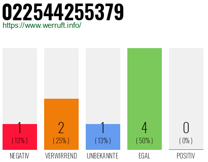 Rufnummer 022544255379 Telefonnummer 022544255379