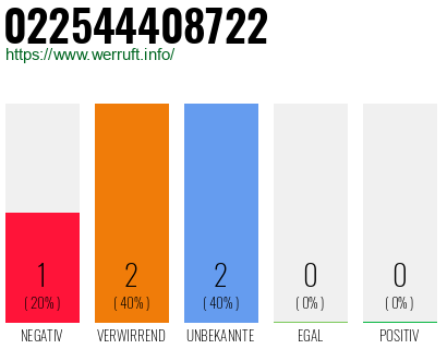 Rufnummer 022544408722 Telefonnummer 022544408722