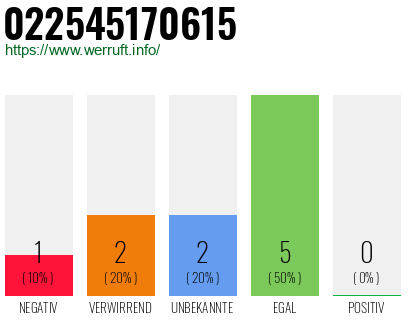 Rufnummer 022545170615 Telefonnummer 022545170615