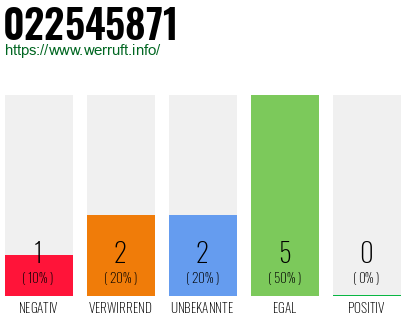 Rufnummer 022545871 Telefonnummer 022545871