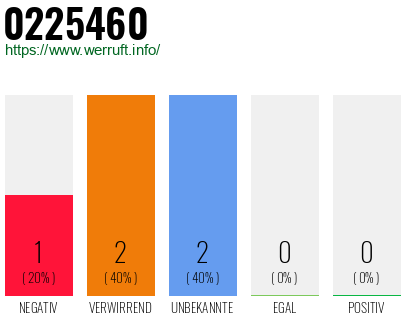 Rufnummer 0225460 Telefonnummer 0225460