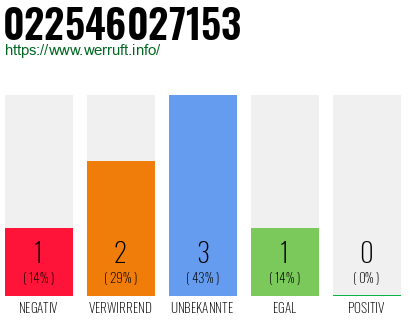 Rufnummer 022546027153 Telefonnummer 022546027153