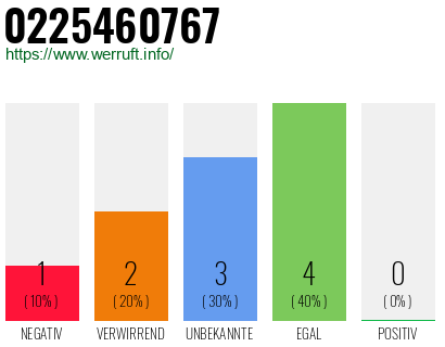 Rufnummer 0225460767 Telefonnummer 0225460767