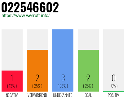 Rufnummer 022546602 Telefonnummer 022546602