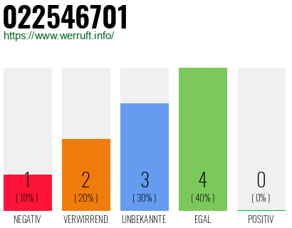 Rufnummer 022546701 Telefonnummer 022546701