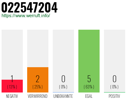 Rufnummer 022547204 Telefonnummer 022547204