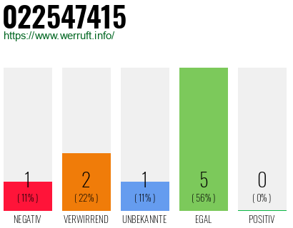 Rufnummer 022547415 Telefonnummer 022547415