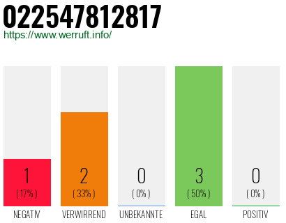 Rufnummer 022547812817 Telefonnummer 022547812817
