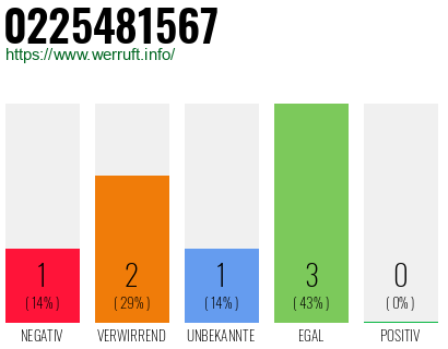 Rufnummer 0225481567 Telefonnummer 0225481567