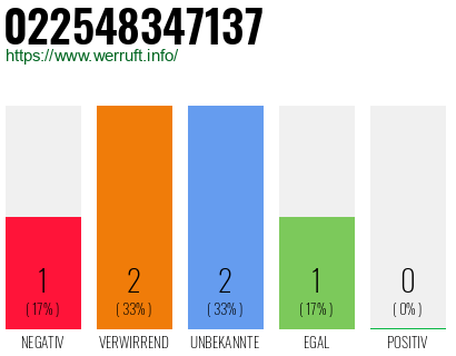Rufnummer 022548347137 Telefonnummer 022548347137