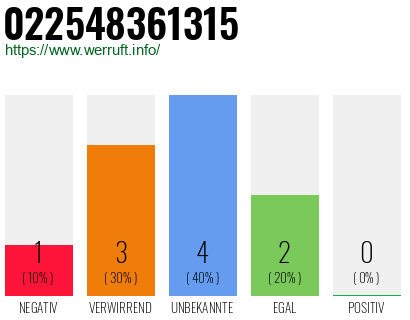 Rufnummer 022548361315 Telefonnummer 022548361315
