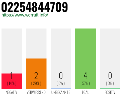 Rufnummer 02254844709 Telefonnummer 02254844709