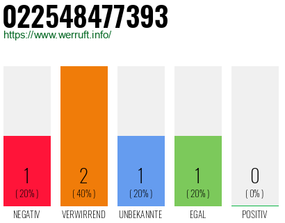 Rufnummer 022548477393 Telefonnummer 022548477393