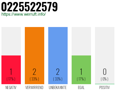 Rufnummer 0225522579 Telefonnummer 0225522579