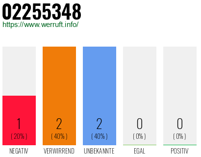 Rufnummer 02255348 Telefonnummer 02255348