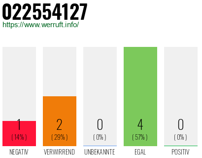 Rufnummer 022554127 Telefonnummer 022554127