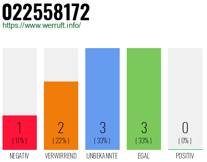 Rufnummer 022558172 Telefonnummer 022558172