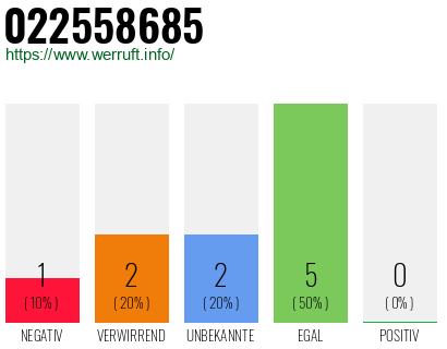 Rufnummer 022558685 Telefonnummer 022558685