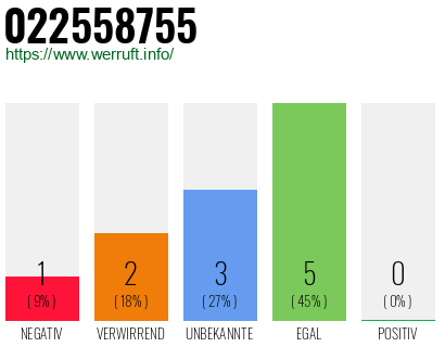 Rufnummer 022558755 Telefonnummer 022558755