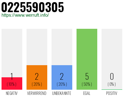 Rufnummer 0225590305 Telefonnummer 0225590305