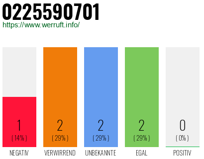 Rufnummer 0225590701 Telefonnummer 0225590701