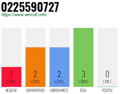 Rufnummer 0225590727 Telefonnummer 0225590727