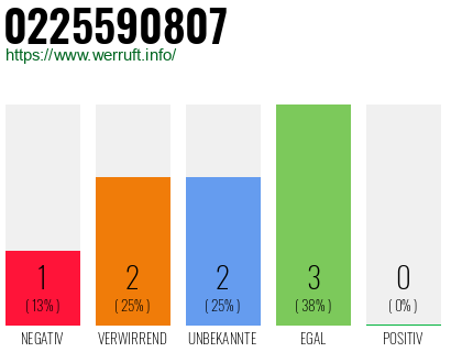 Rufnummer 0225590807 Telefonnummer 0225590807