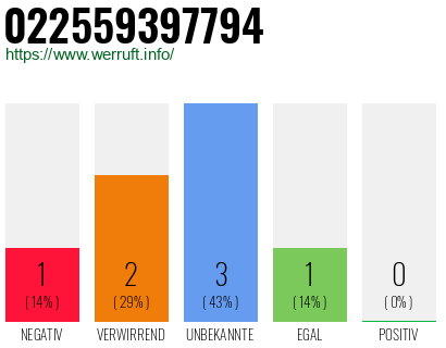 Rufnummer 022559397794 Telefonnummer 022559397794